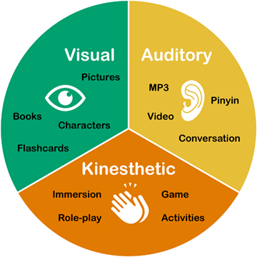 Identifying Your Learning Style